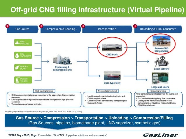 Natural Gas Pipeline Operators Natural Gas Pipeline Operators