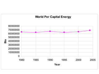World Per Capital Energy


      80000000
      70000000
      60000000
      50000000
Btu




      40000000
      30000000
      20000000
      10000000
             0
             1980   1985     1990          1995   2000   2005
                                    Year
 