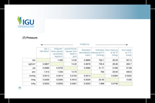 10
(7) Pressure
multiply by
0.9807
0.0689
1.013
0.0013
0.0339
0.0025
14.50
14.22
14.70
0.0193
0.4912
0.0361
29.53
28.96
2.036
29.92
0.0394
0.0736
1.020
0.0703
1.033
0.0014
0.0345
0.0025
750.1
735.6
51.71
760
25.40
1.868
0.9869
0.9678
0.0680
0.0013
0.0334
0.0025
401.5
393.7
27.68
406.8
0.5352
13.60
bar
kgf/cm2
psi
atm
mmHg
inHg
inAq
bar =
100 kN/m2
kilogram-
force square
centimetre
(kgf/cm2
)
pound-force/
square inch
(lbf/in2
)
[psi]
Standard
atmosphere
(atm)
milimetre
mercury at 0 o
C
(mmHg)
Inch mercury
at 32 o
F
(inHg)
Inch water
at 4 o
C
(inAq)
 