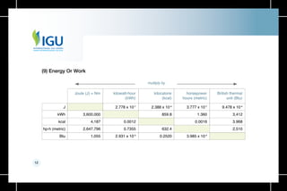 12
(9) Energy Or Work
multiply by
J
kWh
kcal
hp-h (metric)
Btu
3,600,000
4,187
2,647,796
1,055
2.388 x 10-4
859.8
632.4
0.2520
2.778 x 10-7
0.0012
0.7355
2.931 x 10-4
3.777 x 10-7
1.360
0.0016
3.985 x 10-4
9.478 x 10-4
3,412
3.968
2,510
Joule (J) = Nm kilocalorie
(kcal)
kilowatt-hour
(kWh)
horsepower
hours (metric)
British thermal
unit (Btu)
 
