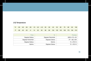 15
(12) Temperature
From
Degrees Celsius
Degrees Fahrenheit
Degrees Celsius
Kelvins
To
Degrees Fahrenheit
Degrees Celsius
Kelvins
Degrees Celsius
Formula
[(9/5) x o
C] + 32
(o
F – 32) x 5/9
o
C + 273.15
o
C – 273.15
-58 50 158-4 104 212-40 68 17614 122-22 86 19432 140
-50 +10 70-20 40 100-40 20 80-10 50-30 30 900.0 60o
C
o
F
 