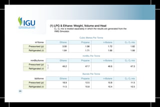 24
bbl/tonne
Pressurised (p)
Refrigerated (r)
Ethane
18.9
11.5
Barrels Per Tonne
Propane
12.5
10.8
n-Butane
10.8
10.4
C3. C4 mix
11.5
10.5
mmBtu/tonne
Pressurised (p)
Refrigerated (r)
Ethane
49.2
mmBtu Per Tonne
Propane
47.7
n-Butane
46.6
C3. C4 mix
47.3
(1) LPG & Ethane: Weight, Volume and Heat
m3
/tonne
Pressurised (p)
Refrigerated (r)
Ethane
3.00
1.84
Cubic Metres Per Tonne
Propane
1.98
1.71
n-Butane
1.72
1.66
C3. C4 mix
1.82
1.66
C3. C4 mix is treated separately in which the results are generated from the
VMG Simulator.
 
