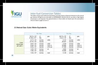 26
Inter-fuel Conversion Tables
The tables contain quick reference equivalents and other factors of general relevance to the natural
gas industry. All figures are to be taken as APPROXIMATE VALUES only for use when a high degree
of precision is not required. The approximations in these tables are based upon the assumptions
that are listed in pages 16 and 17.
(1) Natural Gas: Cubic Metre Equivalents
35.31 x 109
41.06 x 1012
0.77 x 106
10.75 x 106
0.87 x 106
9.08 x 106
9.95 x 106
1.03 x 106
7.08 x 106
1.50 x 106
96.75 x 106
112.5 x 109
2,107
29,457
2,378
24,869
27,268
2,835
19,395
4,120
cf
Btu
tonnes
barrels
tonnes
barrels
barrels
tonnes
barrels
tonnes
cf
Btu
tonnes
barrels
tonnes
barrels
barrels
tonnes
barrels
tonnes
gas
LNG
LPG
LPG (r)
LPG (p)
oil
coal
gas
LNG
LPG
LPG (r)
LPG (p)
oil
coal
1 bcm
natural gas
per year =
Per Year Per Day
 