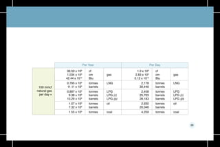 29
36.50 x 109
1.034 x 109
42.44 x 1012
0.795 x 106
11.11 x 106
0.897 x 106
9.38 x 106
10.29 x 106
1.07 x 106
7.32 x 106
1.55 x 106
1.0 x 108
2.83 x 106
0.12 x 1012
2,178
30,446
2,458
25,703
28,183
2,930
20,046
4,259
cf
cm
Btu
tonnes
barrels
tonnes
barrels
barrels
tonnes
barrels
tonnes
cf
cm
Btu
tonnes
barrels
tonnes
barrels
barrels
tonnes
barrels
tonnes
gas
LNG
LPG
LPG (r)
LPG (p)
oil
coal
gas
LNG
LPG
LPG (r)
LPG (p)
oil
coal
100 mmcf
natural gas
per day =
Per Year Per Day
 