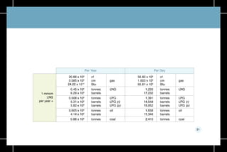 31
20.66 x 109
0.585 x 109
24.02 x 1012
0.45 x 106
6.29 x 106
0.508 x 106
5.31 x 106
5.82 x 106
0.605 x 106
4.14 x 106
0.88 x 106
56.60 x 106
1.603 x 106
65.81 x 109
1,233
17,232
1,391
14,548
15,952
1,658
11,346
2,410
cf
cm
Btu
tonnes
barrels
tonnes
barrels
barrels
tonnes
barrels
tonnes
cf
cm
Btu
tonnes
barrels
tonnes
barrels
barrels
tonnes
barrels
tonnes
gas
LNG
LPG
LPG (r)
LPG (p)
oil
coal
gas
LNG
LPG
LPG (r)
LPG (p)
oil
coal
1 mmcm
LNG
per year =
Per Year Per Day
 