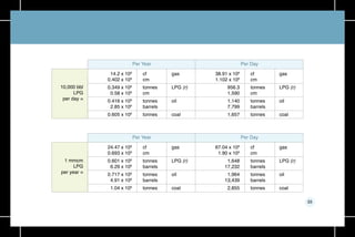 33
14.2 x 109
0.402 x 109
0.349 x 106
0.58 x 106
0.416 x 106
2.85 x 106
0.605 x 106
38.91 x 106
1.102 x 106
956.3
1,590
1,140
7,799
1,657
cf
cm
tonnes
cm
tonnes
barrels
tonnes
cf
cm
tonnes
cm
tonnes
barrels
tonnes
gas
LPG (r)
oil
coal
gas
LPG (r)
oil
coal
10,000 bbl
LPG
per day =
Per Year Per Day
24.47 x 109
0.693 x 109
0.601 x 106
6.29 x 106
0.717 x 106
4.91 x 106
1.04 x 106
67.04 x 106
1.90 x 106
1,648
17,232
1,964
13,439
2,855
cf
cm
tonnes
barrels
tonnes
barrels
tonnes
cf
cm
tonnes
barrels
tonnes
barrels
tonnes
gas
LPG (r)
oil
coal
gas
LPG (r)
oil
coal
1 mmcm
LPG
per year =
Per Year Per Day
 