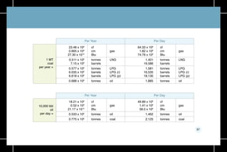 37
18.21 x 109
0.52 x 109
21.17 x 1012
0.533 x 106
0.775 x 106
49.89 x 106
1.41 x 106
58.0 x 109
1,462
2,125
cf
cm
Btu
tonnes
tonnes
cf
cm
Btu
tonnes
tonnes
gas
oil
coal
gas
oil
coal
10,000 bbl
oil
per day =
Per Year Per Day
23.48 x 109
0.665 x 109
27.30 x 1012
0.511 x 106
7.15 x 106
0.577 x 106
6.035 x 106
6.618 x 106
0.688 x 106
64.33 x 106
1.82 x 106
74.79 x 109
1,401
19,586
1,581
16,535
18,130
1,885
cf
cm
Btu
tonnes
barrels
tonnes
barrels
barrels
tonnes
cf
cm
Btu
tonnes
barrels
tonnes
barrels
barrels
tonnes
gas
LNG
LPG
LPG (r)
LPG (p)
oil
gas
LNG
LPG
LPG (r)
LPG (p)
oil
1 MT
coal
per year =
Per Year Per Day
 