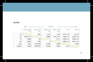 5
(2) Area
multiply by
m2
in2
ft2
yd2
acre
hectare
6.452 x 10-4
0.0929
0.8361
4,047
10,000
1,550
144
1,296
6,272,640
15,500,031
10.76
0.0069
9
43,560
107,639
1.196
7.716 x 10-4
0.1111
4,840
11,960
2.471 x 10-4
1.594 x 10-7
2.296 x 10-5
2.066 x 10-4
2.471
1.0 x 10-4
6.452 x 10-8
9.290 x 10-6
8.361 x 10-5
0.4047
square metre
(m2
)
square inch
(in2
)
square foot
(ft2
)
square yard
(yd2
)
acre hectare
 