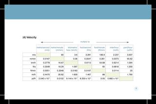 7
(4) Velocity
multiply by
0.0167
0.2778
0.3048
0.0051
0.4470
2.540 x 10-4
3.6
0.06
1.097
0.0183
1.609
9.144 x 10-4
2.237
0.0373
0.6214
0.6818
0.0114
5.682 x 10-4
60
16.67
18.29
0.3048
26.82
0.0152
196.9
3.281
54.68
60
88
0.05
3.281
0.0547
0.9113
0.0167
1.467
8.333 x 10-4
3,937
65.62
1,094
1,200
20
1,760
m/s
m/min
km/h
ft/s
ft/min
mi/h
yd/h
metre/second
(m/s)
metre/minute
(m/min)
kilometre/
hour (km/h)
foot/second
(ft/s)
foot/minute
(ft/min)
mile/hour
(mi/h)
yard/hour
(yd/h)
 