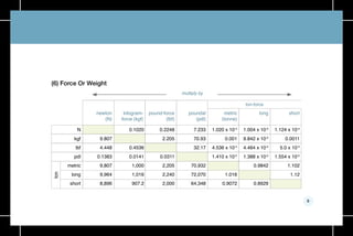 9
(6) Force Or Weight
multiply by
9.807
4.448
0.1383
9,807
9,964
8,896
0.2248
2.205
0.0311
2,205
2,240
2,000
1.004 x 10-4
9.842 x 10-4
4.464 x 10-4
1.388 x 10-5
0.9842
0.8929
0.1020
0.4536
0.0141
1,000
1,016
907.2
1.020 x 10-4
0.001
4.536 x 10-4
1.410 x 10-5
1.016
0.9072
7.233
70.93
32.17
70,932
72,070
64,348
1.124 x 10-4
0.0011
5.0 x 10-4
1.554 x 10-5
1.102
1.12
N
kgf
lbf
pdl
metric
long
short
newton
(N)
kilogram-
force (kgf)
pound-force
(lbf)
poundal
(pdl)
metric
(tonne)
long short
ton
ton-force
 