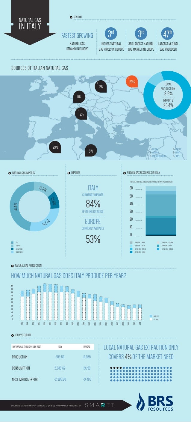 Natural gas forex italia