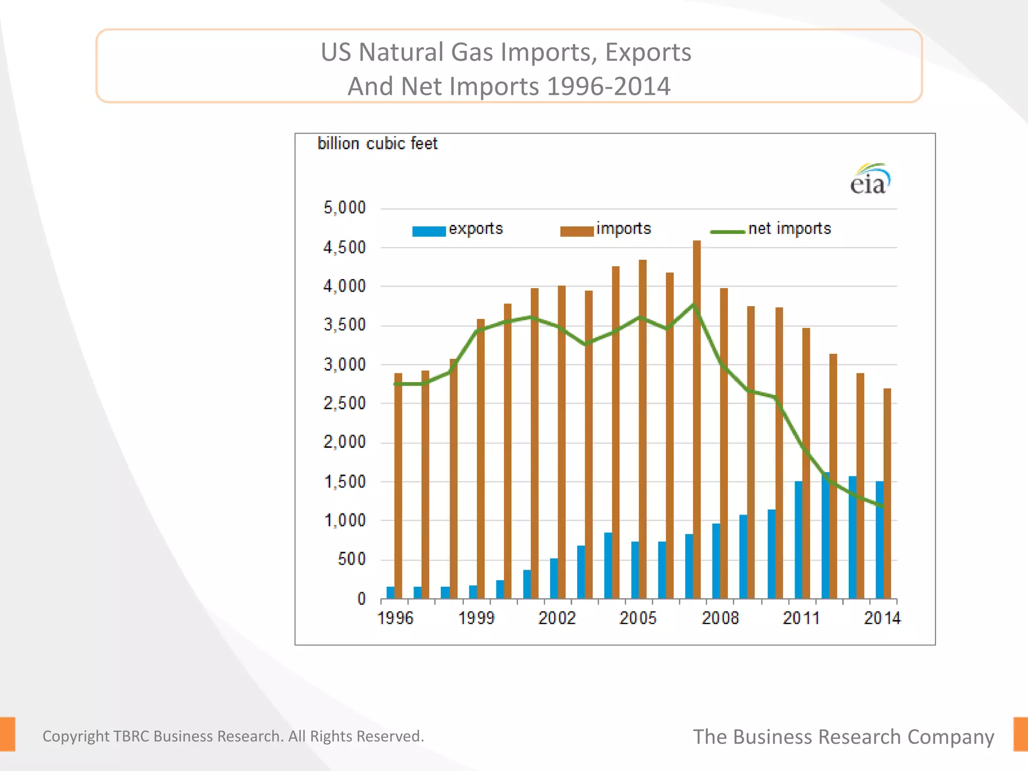 US Natural Gas Imports, Exports
And Net Imports 1996-2014
The Business Research CompanyCopyright TBRC Business Research. All Rights Reserved.
 