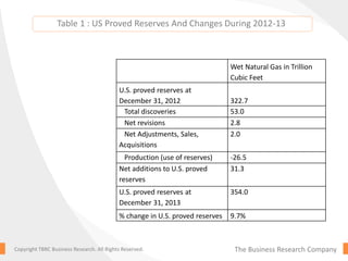 The Business Research CompanyCopyright TBRC Business Research. All Rights Reserved.
Table 1 : US Proved Reserves And Changes During 2012-13
Wet Natural Gas in Trillion
Cubic Feet
U.S. proved reserves at
December 31, 2012 322.7
Total discoveries 53.0
Net revisions 2.8
Net Adjustments, Sales,
Acquisitions
2.0
Production (use of reserves) -26.5
Net additions to U.S. proved
reserves
31.3
U.S. proved reserves at
December 31, 2013
354.0
% change in U.S. proved reserves 9.7%
 