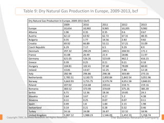 The Business Research CompanyCopyright TBRC Business Research. All Rights Reserved.
Table 9: Dry Natural Gas Production In Europe, 2009-2013, bcf
Dry Natural Gas Production In Europe, 2009-2013 (bcf)
2009 2010 2011 2012 2013
Europe 10,654 10,902 9,965 10,205 9,982
Albania 1.06 0.35 0.35 0.6 0.67
Austria 62.12 63.92 62.72 67.31 48.35
Bulgaria 0.35 1.77 14.56 2.83 9.82
Croatia 69.92 66.89 53.11 57.21 55.09
Czech Republic 6.29 7.17 6.5 9.29 8.9
Denmark 297.32 290.29 249.5 204.93 171.1
France 31.08 26.49 21.9 18.86 11.97
Germany 621.05 526.26 523.69 462.2 416.15
Greece 0.39 0.25 0.21 0.21 0.18
Hungary 104.81 102.41 97.68 78.89 68.83
Ireland 13.81 13.67 12.25 7.88 12.18
Italy 282.98 296.86 298.38 303.89 273.16
Netherlands 2,785.51 3,130.75 2,850.84 2,842.54 3,051.96
Norway 3,663.93 3,755.75 3,579.74 4,051.58 3,840.01
Poland 207.02 214.68 220.61 218.71 219.16
Romania 383.52 373.99 374.69 375.26 385.39
Serbia 6.71 12.36 18.36 19.85 24.3
Slovakia 3.64 3.67 4.27 5.3 4.38
Slovenia 0.11 0.25 0.07 0.07 0.11
Spain 0.49 1.8 1.84 2.15 1.98
Switzerland 0.14 0.21 0.28 0.32 0.46
Turkey 24.16 24.08 26.87 22.32 18.96
United Kingdom 2,087.12 1,988.23 1,546.09 1,452.19 1,358.74
 