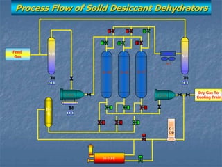 Natural gas processing technology   dehydration 3