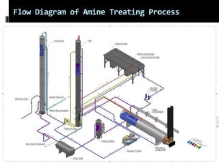Natural gas processing technology sweetening processes