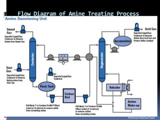 Natural gas processing technology sweetening processes