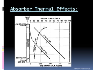 Natural gas processing technology sweetening processes