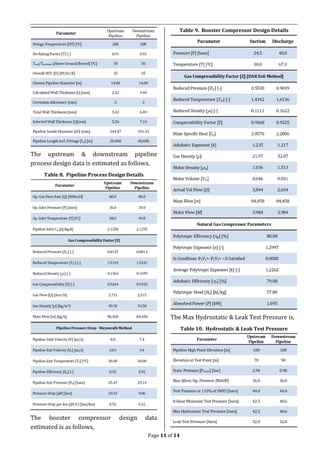 Page 11 of 14
The upstream & downstream pipeline
process design data is estimated as follows,
Table 8. Pipeline Process Design Details
The booster compressor design data
estimated is as follows,
Table 9. Booster Compressor Design Details
The Max Hydrostatic & Leak Test Pressure is,
Table 10. Hydrostatic & Leak Test Pressure
 