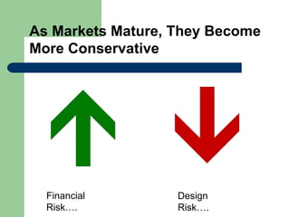 As Markets Mature, They Become
More Conservative
Financial
Risk….
Design
Risk….
 