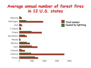 Average annual number of forest fires
in 12 U.S. states
Total number
Caused by lightning
 