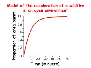 Model of the acceleration of a wildfire
in an open environment
Time (minutes)
Proportionofareaburnt
 