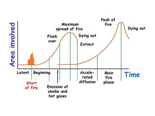 Areainvolved
Maximum
spread of fire
Peak of
fire
Dying out
Dying out
Extinct
Flash
over
Latent
Start
of fire
Accele-
rated
diffusion
Main
fire
phase
Time
Emission of
smoke and
hot gases
Beginning
 