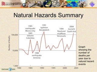Natural hazards and disaster,types,mitigation and management