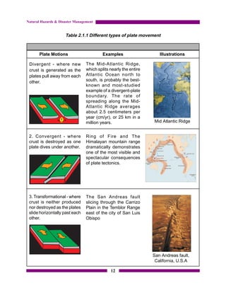 Natural Hazards & Disaster Management


                     Table 2.1.1 Different types of plate movement



       Plate Motions                      Examples                   Illustrations

 Divergent - where new           The Mid-Atlantic Ridge,
 crust is generated as the       which splits nearly the entire
 plates pull away from each      Atlantic Ocean north to
 other.                          south, is probably the best-
                                 known and most-studied
                                 example of a divergent-plate
                                 boundary. The rate of
                                 spreading along the Mid-
                                 Atlantic Ridge averages
                                 about 2.5 centimeters per
                                 year (cm/yr), or 25 km in a
                                 million years.                   Mid Atlantic Ridge


 2. Convergent - where           Ring of Fire and The
 crust is destroyed as one       Himalayan mountain range
 plate dives under another.      dramatically demonstrates
                                 one of the most visible and
                                 spectacular consequences
                                 of plate tectonics.




 3. Transformational - where     The San Andreas fault
 crust is neither produced       slicing through the Carrizo
 nor destroyed as the plates     Plain in the Temblor Range
 slide horizontally past each    east of the city of San Luis
 other.                          Obispo




                                                                  San Andreas fault,
                                                                   California, U.S.A

                                              12
 