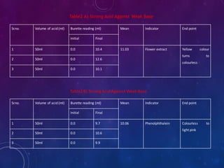 Table2B) StrongAcid Against WeakBase
Sr.no. Volume of acid (ml) Burette reading (ml) Mean Indicator End point
Initial Final
1 50ml 0.0 10.4 11.03 Flower extract Yellow colour
turns to
colourless
2 50ml 0.0 12.6
3 50ml 0.0 10.1
Sr.no. Volume of acid (ml) Burette reading (ml) Mean Indicator End point
Initial Final
1 50ml 0.0 9.7 10.06 Phenolphthalein Colourless to
light pink
2 50ml 0.0 10.6
3 50ml 0.0 9.9
 
