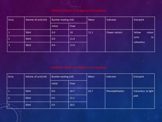 Table3B) Weak Acid Against StrongBase
Table3A) Weak Acid Against StrongBase
Sr.no. Volume of acid (ml) Burette reading (ml) Mean Indicator End point
Initial Final
1 50ml 0.0 10 11.1 Flower extract Yellow colour
turns to
colourless
2 50ml 0.0 11.4
3 50ml 0.0 11.9
Sr.no. Volume of acid (ml) Burette reading (ml) Mean Indicator End point
Initial Final
1 50ml 0.0 10.7 10.7 Phenolphthalein Colourless to light
pink
2 50ml 0.0 11.1
3 50ml 0.0 10.5
 