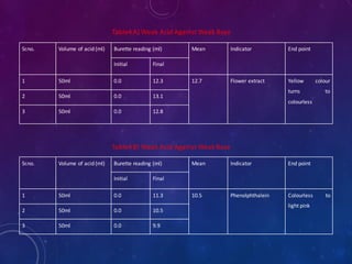 Table4B) Weak Acid Against WeakBase
Table4A) Weak Acid Against Weak Base
Sr.no. Volume of acid (ml) Burette reading (ml) Mean Indicator End point
Initial Final
1 50ml 0.0 12.3 12.7 Flower extract Yellow colour
turns to
colourless
2 50ml 0.0 13.1
3 50ml 0.0 12.8
Sr.no. Volume of acid (ml) Burette reading (ml) Mean Indicator End point
Initial Final
1 50ml 0.0 11.3 10.5 Phenolphthalein Colourless to
light pink
2 50ml 0.0 10.5
3 50ml 0.0 9.9
 