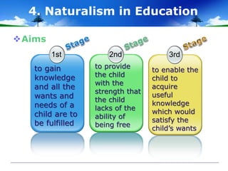 4. Naturalism in Education
1st
to gain
knowledge
and all the
wants and
needs of a
child are to
be fulfilled
2nd
to provide
the child
with the
strength that
the child
lacks of the
ability of
being free
3rd
to enable the
child to
acquire
useful
knowledge
which would
satisfy the
child’s wants
Aims
 