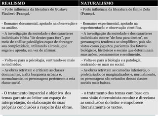 REALISMO NATURALISMO
- Forte influência da literatura de Gustave
Flaubert (França).
- Forte influência da literatura de Émile Zola
(França).
- Romance documental, apoiado na observação e
na análise.
- Romance experimental, apoiado na
experimentação e observação científica.
- A investigação da sociedade e dos caracteres
individuais é feita “de dentro para fora”, por
meio de análise psicológica capaz de abranger
sua complexidade, utilizando a ironia, que
sugere e aponta, em vez de afirmar.
- A investigação da sociedade e dos caracteres
individuais ocorre “de fora para dentro”, os
personagens tendem a se simplificar, pois são
vistos como joguetes, pacientes dos fatores
biológicos, históricos e sociais que determinam
suas ações, pensamentos e sentimento.
- Volta-se para a psicologia, centrando-se mais
no indivíduo.
- Volta-se para a biologia e a patologia,
centrando-se mais no social.
- As obras retratam e criticam as classes
dominantes, a alta burguesia urbana e,
normalmente, os personagens pertencem a esta
classe social.
- As obras retratam as camadas inferiores, o
proletariado, os marginalizados e, normalmente,
os personagens são oriundos dessas classes
sociais mais baixas.
- O tratamento imparcial e objetivo dos
temas garante ao leitor um espaço de
interpretação, de elaboração de suas
próprias conclusões a respeito das obras.
- o tratamento dos temas com base em
uma visão determinista conduz e direciona
as conclusões do leitor e empobrece
literariamente os textos.
 
