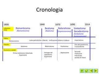 1800 1890 19141870
Seconda
rivoluzione
Industriale,
società di massa
DepressionePrima rivoluzione industriale.
Espansione
Positivismo
Crisi del positivismo,
irrazionalismo
1848
Idealismo
Romanticismo
(Romanticismo)
Naturalismo
(Impressionismo)
Simbolismo
Decadentismo
(Simbolismo
Espressionismo)
Cronologia
Realismo
(Realismo)
Restaurazione Lotte patriottiche e liberali, Unificazione italiana e tedesca Imperialismo
Materialismo
Economia e società
Filosofia
Politica
Letteratura
(Arte)
Sviluppo del
capitalismo.
Espansione
 