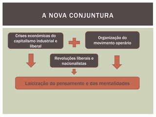 A NOVA CONJUNTURA

 Crises económicas do                          Organização do
capitalismo industrial e                      movimento operário
         liberal

                      Revoluções liberais e
                         nacionalistas



      Laicização do pensamento e das mentalidades
 
