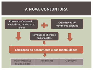A NOVA CONJUNTURA

 Crises económicas do                           Organização do
capitalismo industrial e                       movimento operário
         liberal

                       Revoluções liberais e
                          nacionalistas



      Laicização do pensamento e das mentalidades


     Maior interesse          Positivismo             Cientismo
     pela realidade
 