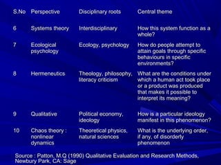 S.No Perspective         Disciplinary roots     Central theme


6     Systems theory     Interdisciplinary      How this system function as a
                                                whole?
7     Ecological         Ecology, psychology    How do people attempt to
      psychology                                attain goals through specific
                                                behaviours in specific
                                                environments?
8     Hermeneutics       Theology, philosophy, What are the conditions under
                         literacy criticism    which a human act took place
                                               or a product was produced
                                               that makes it possible to
                                               interpret its meaning?

9     Qualitative        Political economy,     How is a particular ideology
                         ideology               manifest in this phenomenon?
10    Chaos theory :     Theoretical physics,   What is the underlying order,
      nonlinear          natural sciences       if any, of disorderly
      dynamics                                  phenomenon

Source : Patton, M.Q (1990) Qualitative Evaluation and Research Methods,
Newbury Park, CA: Sage
 