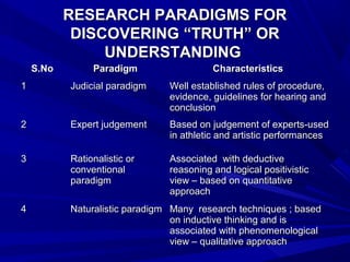RESEARCH PARADIGMS FOR
            DISCOVERING “TRUTH” OR
                UNDERSTANDING
    S.No        Paradigm                  Characteristics
1          Judicial paradigm    Well established rules of procedure,
                                evidence, guidelines for hearing and
                                conclusion
2          Expert judgement     Based on judgement of experts-used
                                in athletic and artistic performances

3          Rationalistic or     Associated with deductive
           conventional         reasoning and logical positivistic
           paradigm             view – based on quantitative
                                approach
4          Naturalistic paradigm Many research techniques ; based
                                 on inductive thinking and is
                                 associated with phenomenological
                                 view – qualitative approach
 