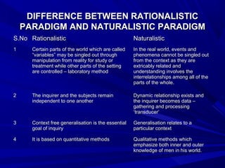 DIFFERENCE BETWEEN RATIONALISTIC
    PARADIGM AND NATURALISTIC PARADIGM
S.No Rationalistic                                   Naturalistic
1     Certain parts of the world which are called    In the real world, events and
      “variables” may be singled out through         phenomena cannot be singled out
      manipulation from reality for study or         from the context as they are
      treatment while other parts of the setting     extricably related and
      are controlled – laboratory method             understanding involves the
                                                     interrelationships among all of the
                                                     parts of the whole.

2     The inquirer and the subjects remain           Dynamic relationship exists and
      independent to one another                     the inquirer becomes data –
                                                     gathering and processing
                                                     ‘transducer’

3     Context free generalisation is the essential   Generalisation relates to a
      goal of inquiry                                particular context

4     It is based on quantitative methods            Qualitative methods which
                                                     emphasize both inner and outer
                                                     knowledge of men in his world.
 