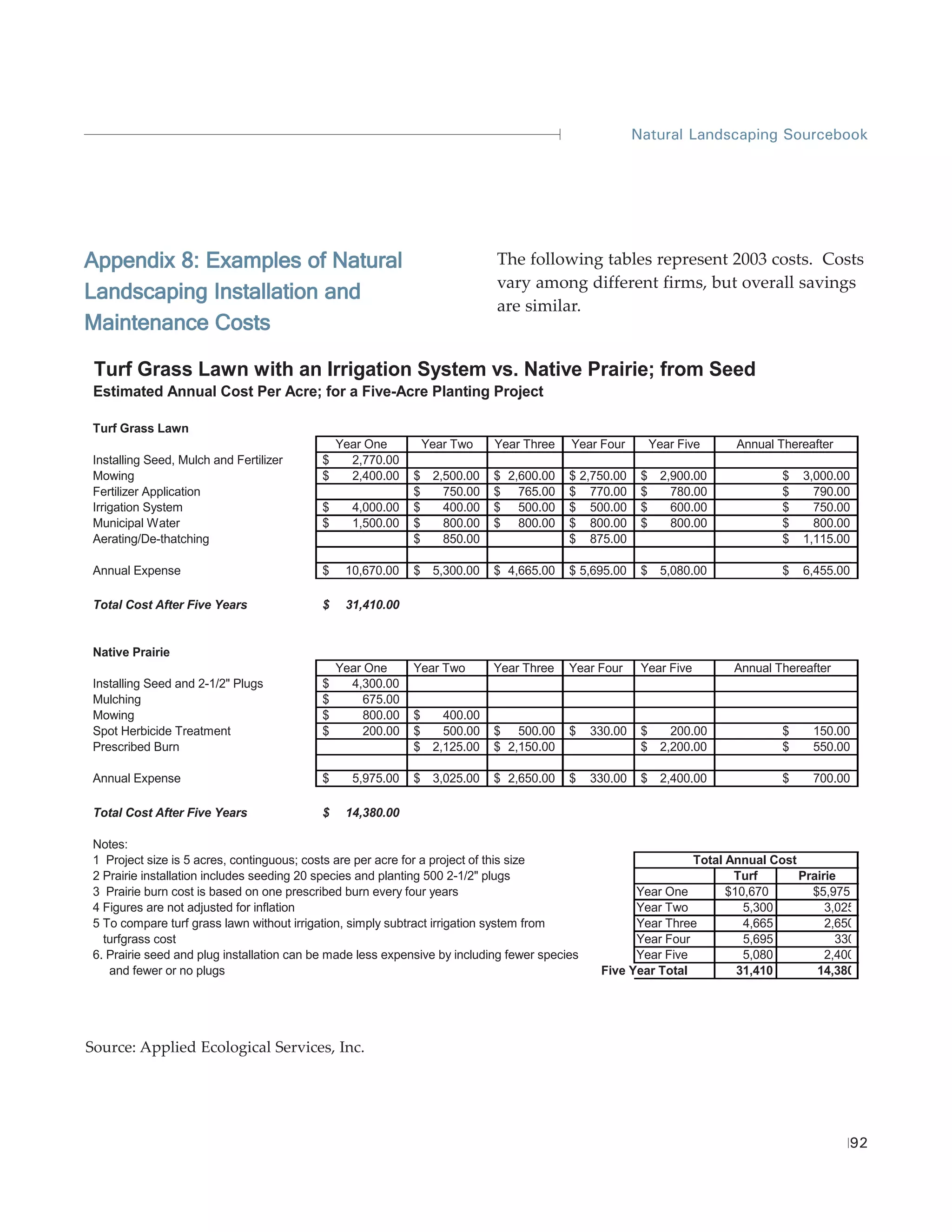 Natural Landscaping Sourcebook




Appendix 8: Examples of Natural                                             The following tables represent 2003 costs. Costs
                                                                            vary among different firms, but overall savings
Landscaping Installation and
                                                                            are similar.
Maintenance Costs

 Turf Grass Lawn with an Irrigation System vs. Native Prairie; from Seed
 Estimated Annual Cost Per Acre; for a Five-Acre Planting Project

 Turf Grass Lawn
                                                Year One       Year Two     Year Three    Year Four       Year Five    Annual Thereafter
 Installing Seed, Mulch and Fertilizer      $     2,770.00
 Mowing                                     $     2,400.00    $ 2,500.00    $ 2,600.00    $ 2,750.00     $ 2,900.00            $   3,000.00
 Fertilizer Application                                       $   750.00    $ 765.00      $ 770.00       $   780.00            $     790.00
 Irrigation System                          $     4,000.00    $   400.00    $ 500.00      $ 500.00       $   600.00            $     750.00
 Municipal Water                            $     1,500.00    $   800.00    $ 800.00      $ 800.00       $   800.00            $     800.00
 Aerating/De-thatching                                        $   850.00                  $ 875.00                             $   1,115.00

 Annual Expense                             $    10,670.00    $ 5,300.00    $ 4,665.00    $ 5,695.00     $ 5,080.00            $   6,455.00

 Total Cost After Five Years                $    31,410.00


 Native Prairie
                                                Year One      Year Two      Year Three    Year Four      Year Five     Annual Thereafter
 Installing Seed and 2-1/2" Plugs           $     4,300.00
 Mulching                                   $        675.00
 Mowing                                     $        800.00   $   400.00
 Spot Herbicide Treatment                   $        200.00   $   500.00    $ 500.00      $    330.00    $   200.00            $    150.00
 Prescribed Burn                                              $ 2,125.00    $ 2,150.00                   $ 2,200.00            $    550.00

 Annual Expense                             $     5,975.00    $ 3,025.00    $ 2,650.00    $    330.00    $ 2,400.00            $    700.00

 Total Cost After Five Years                $    14,380.00

 Notes:
 1 Project size is 5 acres, continguous; costs are per acre for a project of this size                          Total Annual Cost
 2 Prairie installation includes seeding 20 species and planting 500 2-1/2" plugs                                      Turf       Prairie
 3 Prairie burn cost is based on one prescribed burn every four years                                 Year One        $10,670       $5,975
 4 Figures are not adjusted for inflation                                                             Year Two           5,300         3,025
 5 To compare turf grass lawn without irrigation, simply subtract irrigation system from              Year Three         4,665         2,650
   turfgrass cost                                                                                     Year Four          5,695           330
 6. Prairie seed and plug installation can be made less expensive by including fewer species          Year Five          5,080         2,400
    and fewer or no plugs                                                                       Five Year Total         31,410       14,380




Source: Applied Ecological Services, Inc.




                                                                                                                                           92
 