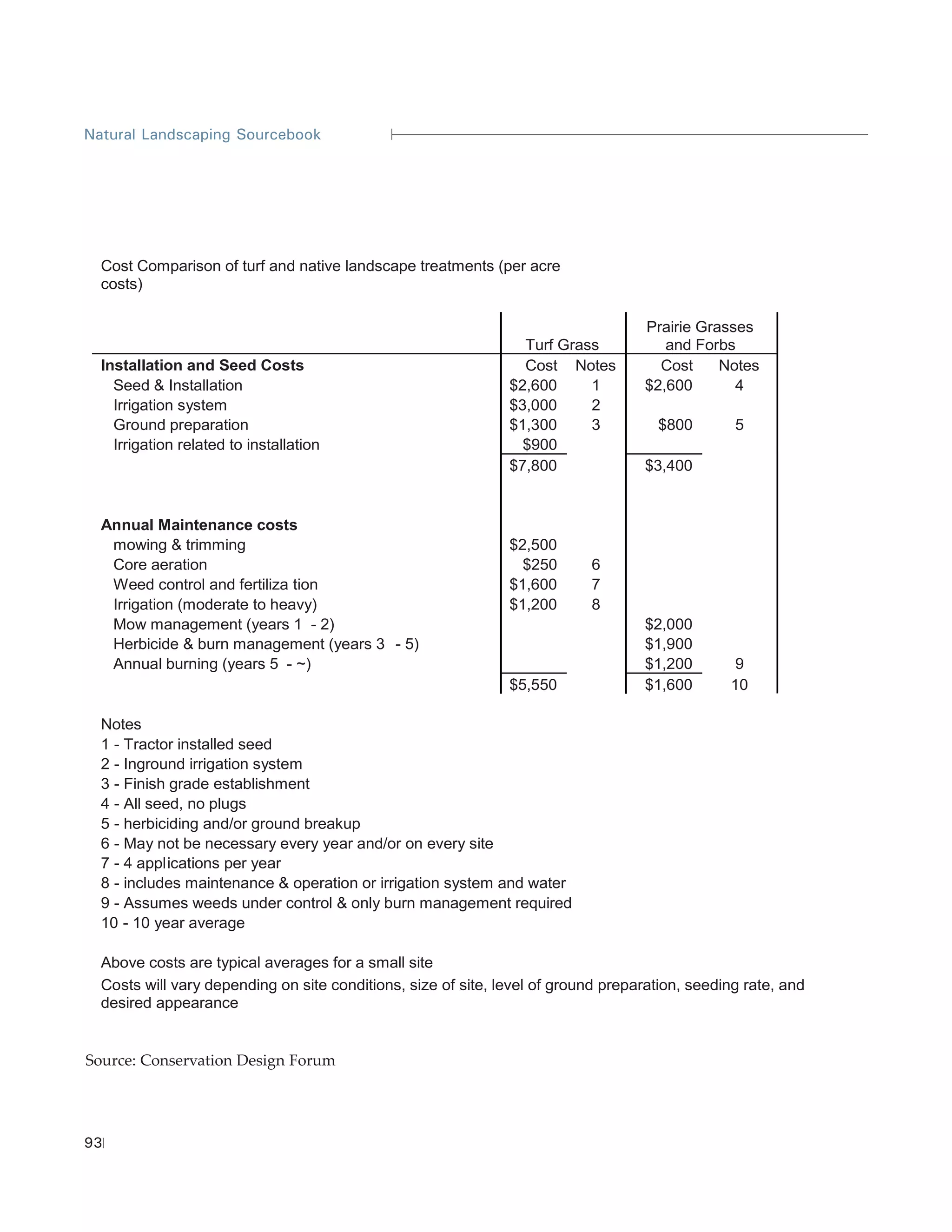 Natural Landscaping Sourcebook




  Cost Comparison of turf and native landscape treatments (per acre
  costs)

                                                                                   Prairie Grasses
                                                                 Turf Grass           and Forbs
  Installation and Seed Costs                                    Cost Notes          Cost     Notes
    Seed & Installation                                        $2,600     1        $2,600       4
    Irrigation system                                          $3,000     2
    Ground preparation                                         $1,300     3          $800        5
    Irrigation related to installation                           $900
                                                               $7,800              $3,400


  Annual Maintenance costs
   mowing & trimming                                           $2,500
   Core aeration                                                 $250      6
   Weed control and fertiliza tion                             $1,600      7
   Irrigation (moderate to heavy)                              $1,200      8
   Mow management (years 1 - 2)                                                    $2,000
   Herbicide & burn management (years 3 - 5)                                       $1,900
   Annual burning (years 5 - ~)                                                    $1,200        9
                                                               $5,550              $1,600       10

  Notes
  1 - Tractor installed seed
  2 - Inground irrigation system
  3 - Finish grade establishment
  4 - All seed, no plugs
  5 - herbiciding and/or ground breakup
  6 - May not be necessary every year and/or on every site
  7 - 4 applications per year
  8 - includes maintenance & operation or irrigation system and water
  9 - Assumes weeds under control & only burn management required
  10 - 10 year average

  Above costs are typical averages for a small site
  Costs will vary depending on site conditions, size of site, level of ground preparation, seeding rate, and
  desired appearance


Source: Conservation Design Forum




93
 