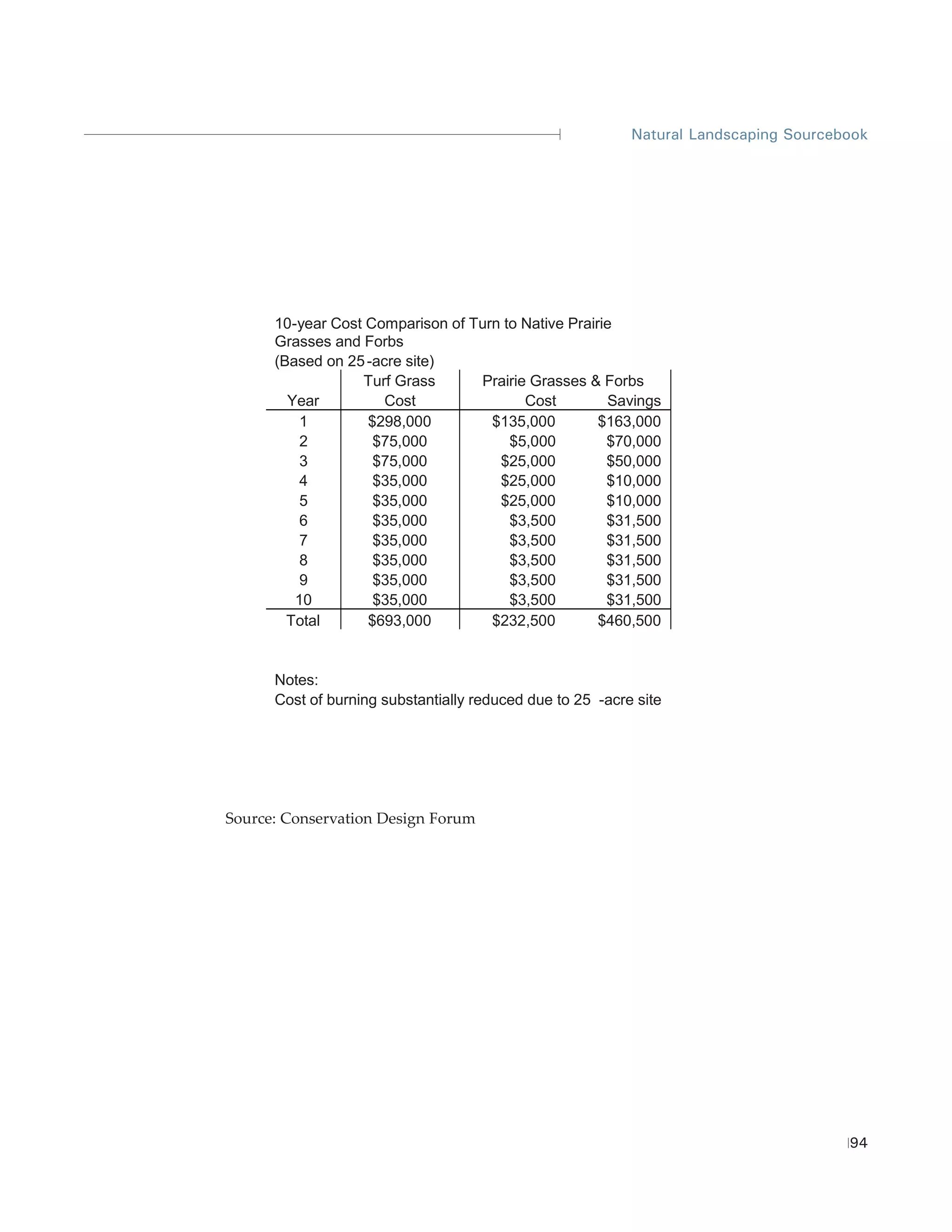 Natural Landscaping Sourcebook




      10-year Cost Comparison of Turn to Native Prairie
      Grasses and Forbs
      (Based on 25 -acre site)
                  Turf Grass      Prairie Grasses & Forbs
        Year          Cost               Cost         Savings
          1        $298,000         $135,000         $163,000
          2         $75,000            $5,000         $70,000
          3         $75,000          $25,000          $50,000
          4         $35,000          $25,000          $10,000
          5         $35,000          $25,000          $10,000
          6         $35,000            $3,500         $31,500
          7         $35,000            $3,500         $31,500
          8         $35,000            $3,500         $31,500
          9         $35,000            $3,500         $31,500
         10         $35,000            $3,500         $31,500
        Total      $693,000         $232,500         $460,500


      Notes:
      Cost of burning substantially reduced due to 25 -acre site




Source: Conservation Design Forum




                                                                                      94
 
