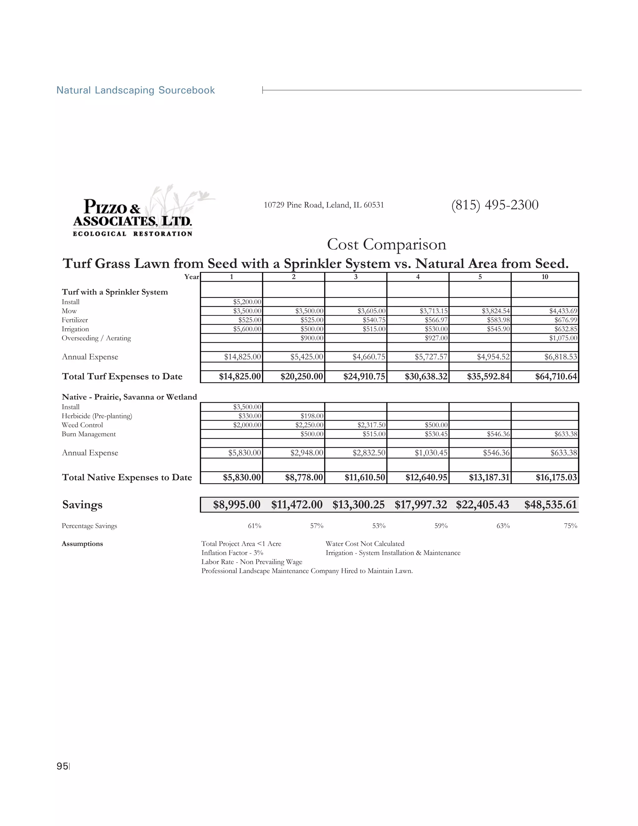 Natural Landscaping Sourcebook




                                                                 10729 Pine Road, Leland, IL 60531                            (815) 495-2300

                                                                                        Cost Comparison
 Turf Grass Lawn from Seed with a Sprinkler System vs. Natural Area from Seed.
                                 Year            1                      2                   3                 4                   5                  10

 Turf with a Sprinkler System
 Install                                             $5,200.00
 Mow                                                 $3,500.00              $3,500.00           $3,605.00         $3,713.15           $3,824.54           $4,433.69
 Fertilizer                                            $525.00                $525.00             $540.75           $566.97             $583.98             $676.99
 Irrigation                                          $5,600.00                $500.00             $515.00           $530.00             $545.90             $632.85
 Overseeding / Aerating                                                       $900.00                              $927.00                                $1,075.00

 Annual Expense                                $14,825.00               $5,425.00           $4,660.75         $5,727.57           $4,954.52           $6,818.53

 Total Turf Expenses to Date                 $14,825.00              $20,250.00           $24,910.75        $30,638.32          $35,592.84          $64,710.64

 Native - Prairie, Savanna or Wetland
 Install                                             $3,500.00
 Herbicide (Pre-planting)                              $330.00                $198.00
 Weed Control                                        $2,000.00              $2,250.00           $2,317.50          $500.00
 Burn Management                                                              $500.00             $515.00          $530.45             $546.36             $633.38

 Annual Expense                                 $5,830.00               $2,948.00           $2,832.50         $1,030.45               $546.36             $633.38

 Total Native Expenses to Date                $5,830.00               $8,778.00           $11,610.50        $12,640.95          $13,187.31          $16,175.03

 Savings                                   $8,995.00 $11,472.00 $13,300.25 $17,997.32 $22,405.43                                                  $48,535.61
 Percentage Savings                                      61%                    57%                 53%               59%                 63%                 75%

 Assumptions                            Total Project Area <1 Acre            Water Cost Not Calculated
                                        Inflation Factor - 3%                 Irrigation - System Installation & Maintenance
                                        Labor Rate - Non Prevailing Wage
                                        Professional Landscape Maintenance Company Hired to Maintain Lawn.




95
 