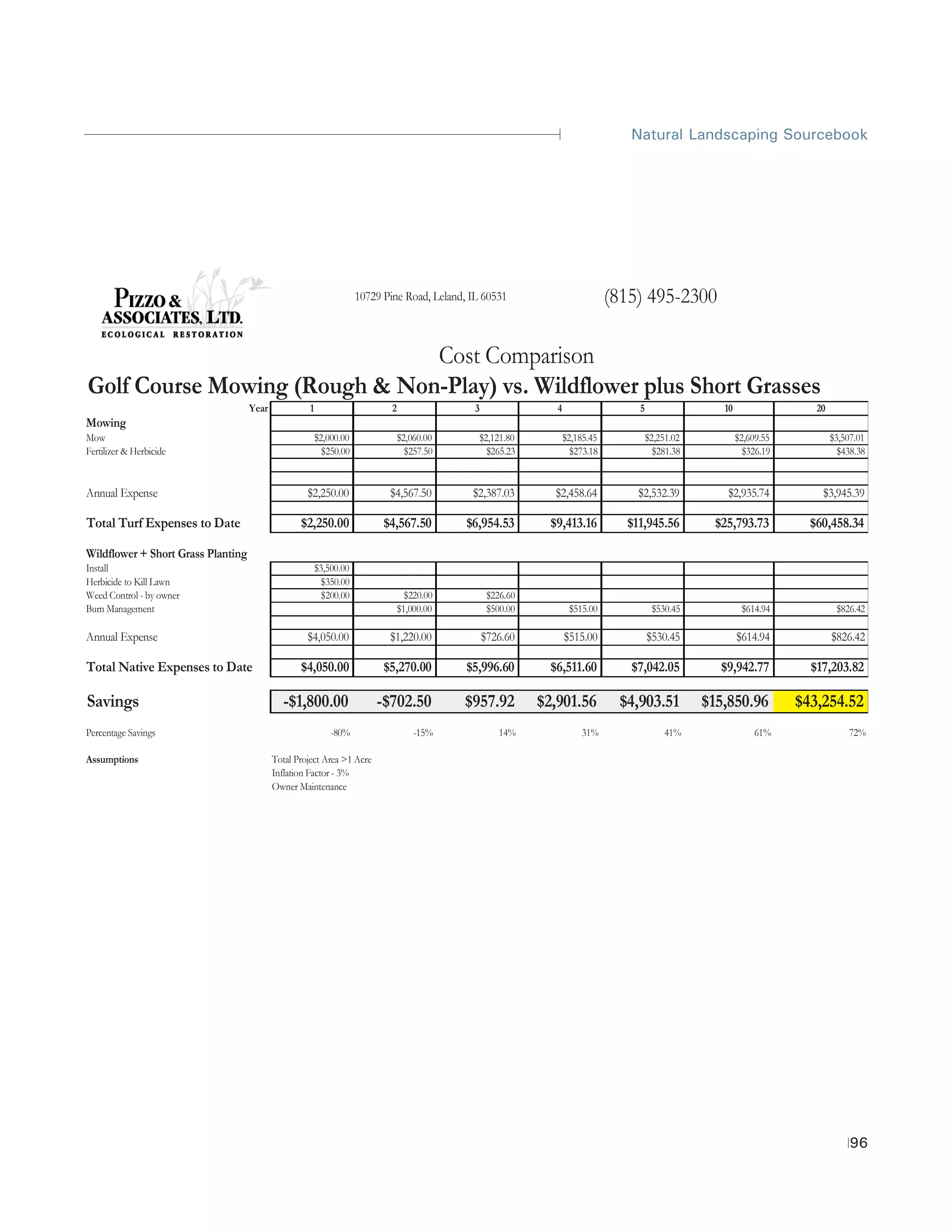 Natural Landscaping Sourcebook




                                                                    10729 Pine Road, Leland, IL 60531                           (815) 495-2300

                               Cost Comparison
Golf Course Mowing (Rough & Non-Play) vs. Wildflower plus Short Grasses
                                    Year            1                       2                 3                 4                   5                  10                  20
Mowing
Mow                                                     $2,000.00               $2,060.00      $2,121.80            $2,185.45           $2,251.02           $2,609.55           $3,507.01
Fertilizer & Herbicide                                    $250.00                 $257.50        $265.23              $273.18             $281.38             $326.19             $438.38


Annual Expense                                      $2,250.00              $4,567.50         $2,387.03          $2,458.64           $2,532.39           $2,935.74           $3,945.39

Total Turf Expenses to Date                       $2,250.00               $4,567.50         $6,954.53          $9,413.16          $11,945.56          $25,793.73          $60,458.34

Wildflower + Short Grass Planting
Install                                                 $3,500.00
Herbicide to Kill Lawn                                    $350.00
Weed Control - by owner                                   $200.00                 $220.00          $226.60
Burn Management                                                                 $1,000.00          $500.00           $515.00             $530.45             $614.94             $826.42

Annual Expense                                      $4,050.00              $1,220.00              $726.60           $515.00             $530.45             $614.94             $826.42

Total Native Expenses to Date                     $4,050.00               $5,270.00         $5,996.60          $6,511.60           $7,042.05           $9,942.77          $17,203.82

Savings                                      -$1,800.00                 -$702.50            $957.92          $2,901.56           $4,903.51          $15,850.96          $43,254.52
Percentage Savings                                          -80%                    -15%              14%               31%                 41%                 61%                 72%

Assumptions                                Total Project Area >1 Acre
                                           Inflation Factor - 3%
                                           Owner Maintenance




                                                                                                                                                                                     96
 