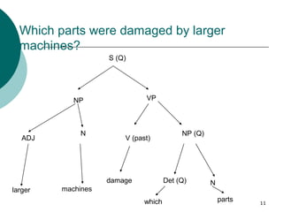 11 
Which parts were damaged by larger 
machines? 
S (Q) 
NP VP 
N NP (Q) 
machines 
V (past) 
damage Det (Q) N 
which par...