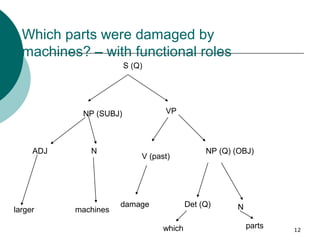 12 
Which parts were damaged by 
machines? – with functional roles 
S (Q) 
NP (SUBJ) VP 
N NP (Q) (OBJ) 
machines 
V (past...