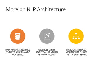 More on NLP Architecture
DATA PIPELINE INTEGRATES
SYNTACTIC AND SEMANTIC
PROCESSING.
USES RULE-BASED,
STATISTICAL, OR NEURAL
NETWORK MODELS.
TRANSFORMER-BASED
ARCHITECTURE IS NOW
THE STATE-OF-THE-ART.
 