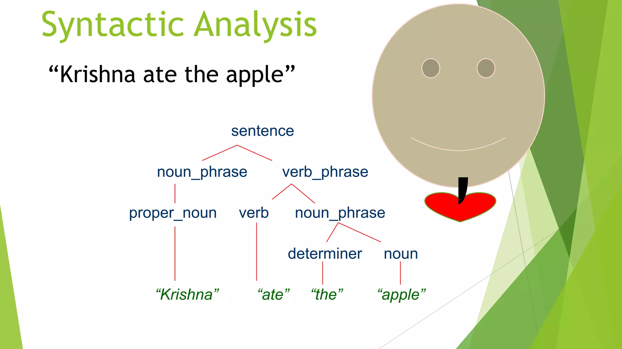 Syntactic Analysis
“Krishna ate the apple”
sentence
noun_phrase
proper_noun

verb_phrase

verb

noun_phrase
determiner

“Krishna”

“ate”

“the”

noun
“apple”

 