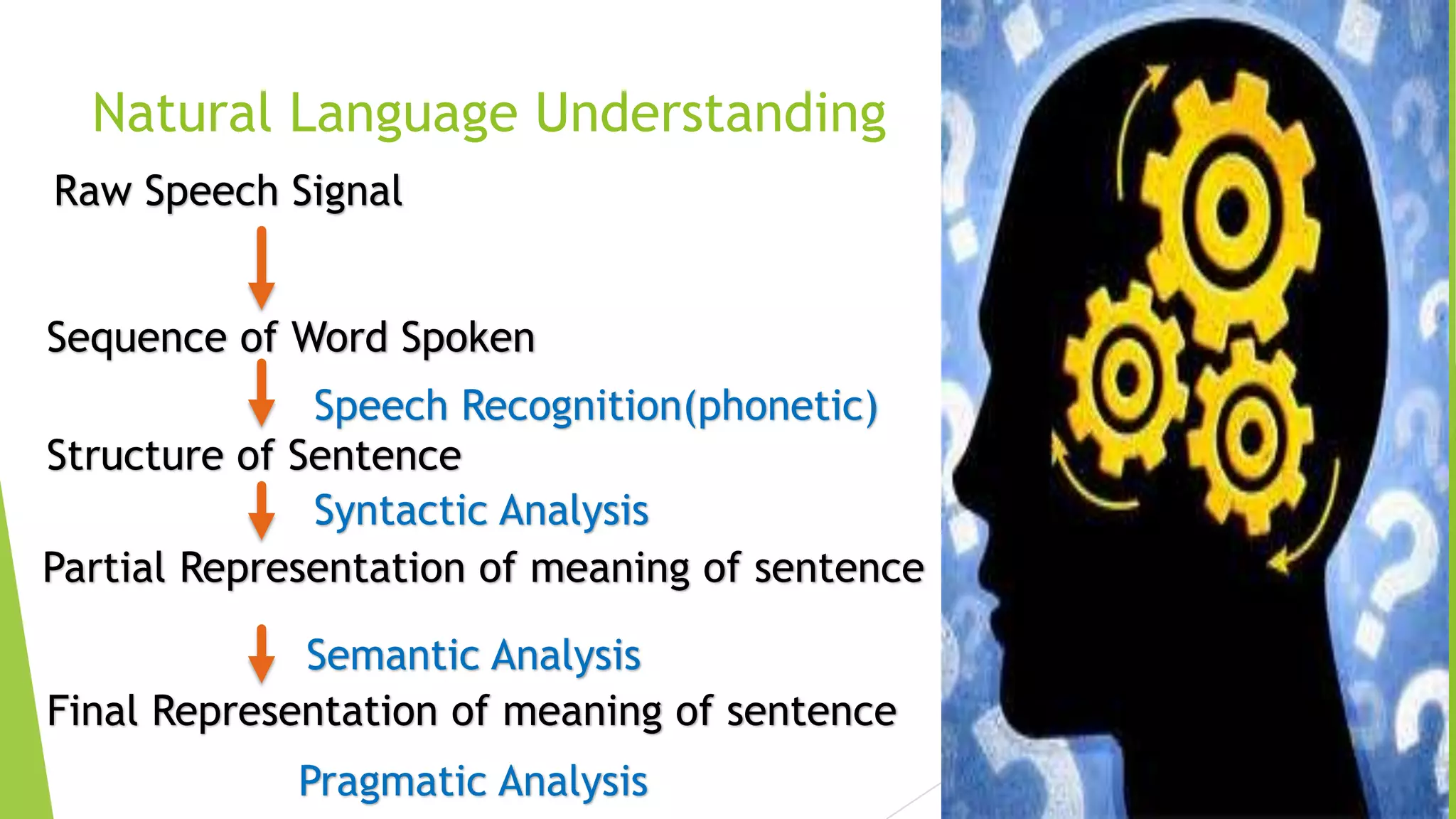 Natural Language Understanding
Raw Speech Signal
Sequence of Word Spoken

Speech Recognition(phonetic)
Structure of Sentence
Syntactic Analysis
Partial Representation of meaning of sentence
Semantic Analysis
Final Representation of meaning of sentence
Pragmatic Analysis

 